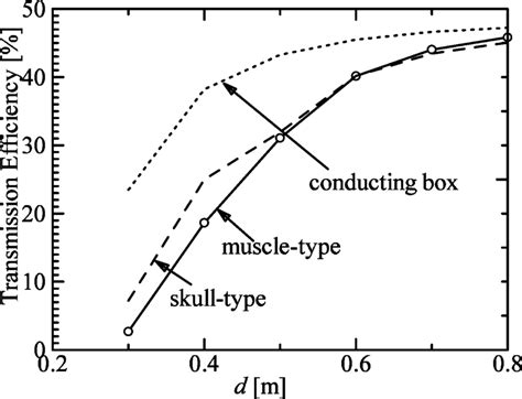 Power transmission efficiency as a function of d. | Download Scientific ...