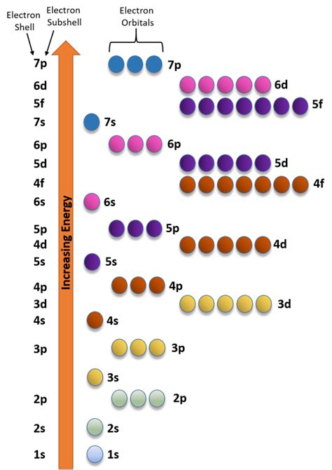 Electronic Configuration | Chemistry Skills