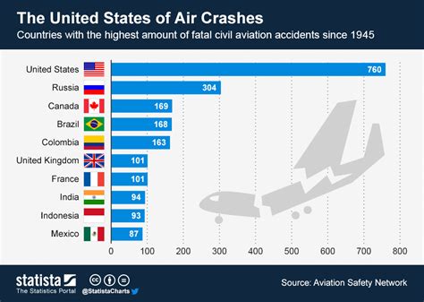 Chart: The United States of Air Crashes | Statista