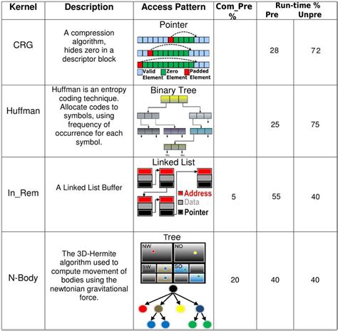 Application Kernels: (a) Static data structures (b) Dynamic Data Strictures | Download ...