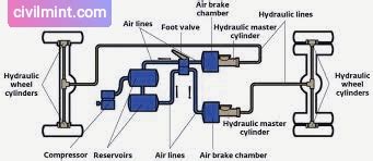 Air Brake System | Air Brake System Diagram