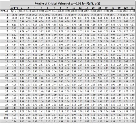 F-table - Statistics By Jim