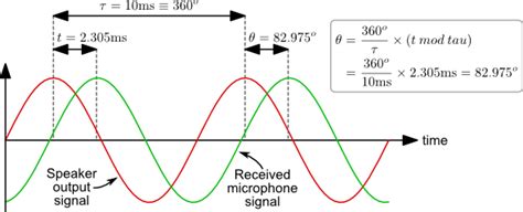 Wave Summation - The Lab Book Pages