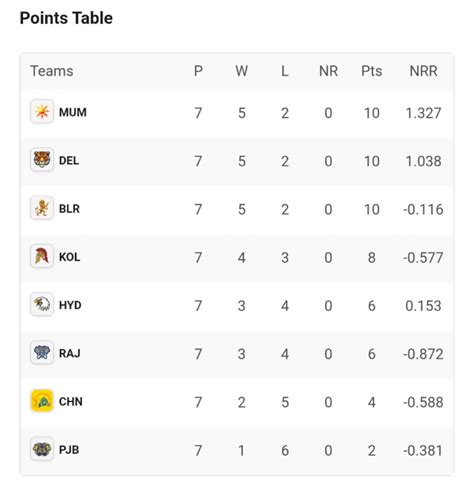 Points Table Ipl 2024 Revised T20 - Bren Steffane