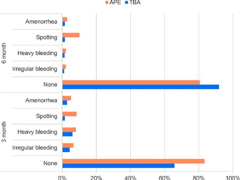 Reported Side Effects Following Second and Third Injections of DMPA, by ...