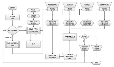 (PDF) FLOWCHART BATCHING PLANT SYSTEM | Rinaldi Elektrische - Academia.edu