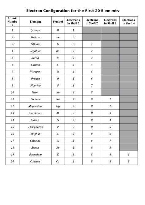 Electron Configuration for the First 20 Elements - Electron Configuration for the First 20 ...