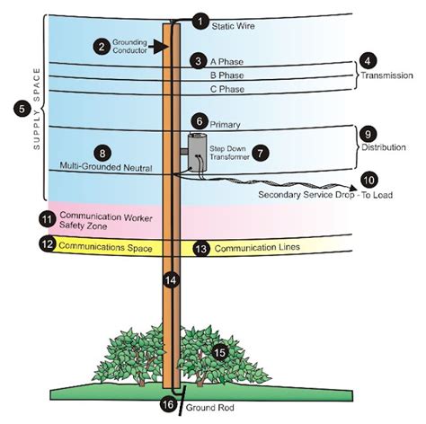 TYWKIWDBI ("Tai-Wiki-Widbee"): Utility pole diagram