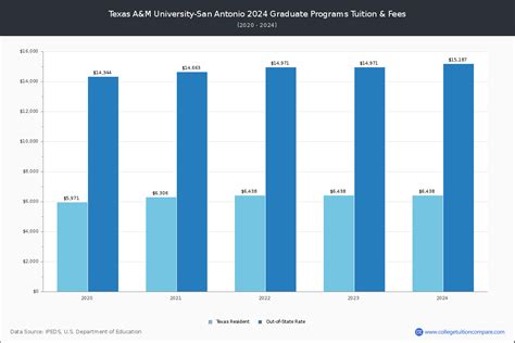 TAMU-San Antonio - Tuition & Fees, Net Price