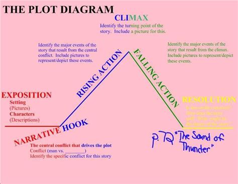 The Essential Guide to Understanding the Plot Diagram for "The Most Dangerous Game"