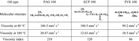 Lubricating oil properties | Download Table