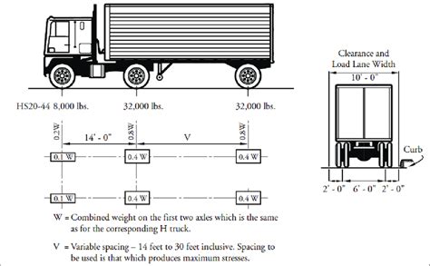 AASHTO HS20-44 Truck (Precast/Prestressed Concrete Institute 2003 ...