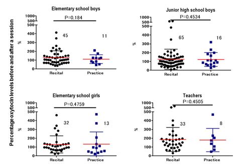 Changes in oxytocin levels before and after a single session ...