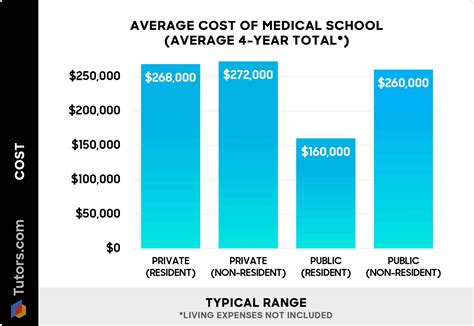 How Much Does Medical School Cost? (2024 Guide)