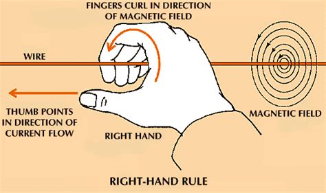 Right Hand Grip Rule