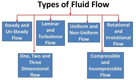 Types of Fluid Flow : Laminar and turbulence flow - Mech4study