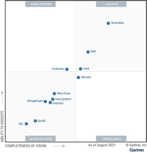 ManageEngine recognized in the 2021 Gartner® Magic Quadrant™ for IT Service Management Tools ...