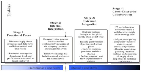 Stages of supply chain process maturity (see online version for colours) | Download Scientific ...