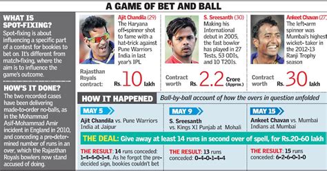 Kiran's Thoughts.. As Is: IPL SpotFixing: If You Can't Beat Them, Join Them