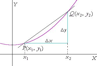 The meaning of the derivative - An approach to calculus