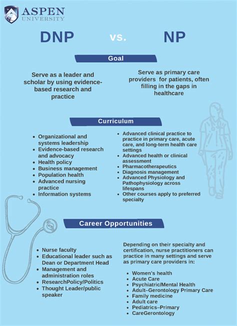 DNP vs. NP: What’s the Difference? - Aspen University