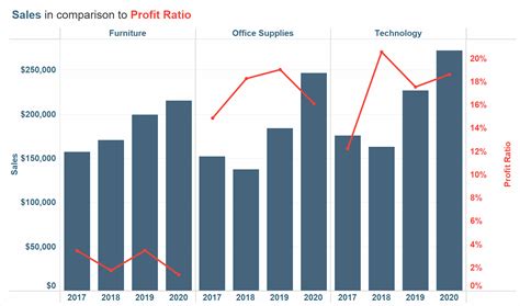 3 Ways to Use Dual-Axis Combination Charts in Tableau