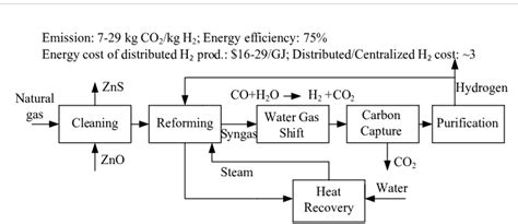 Hydrogen production by steam reforming of natural gas [53-58 ...