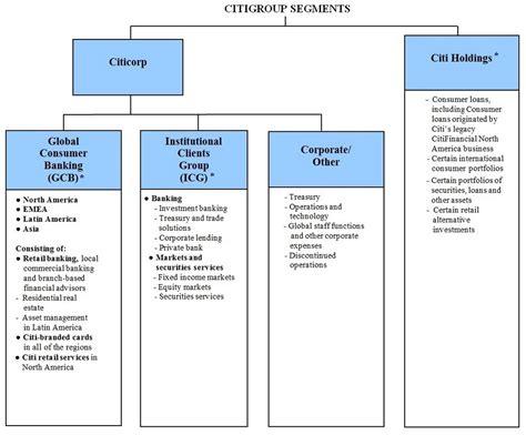 Citigroup Organizational Chart - Ponasa