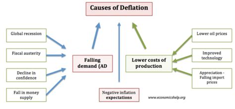 Causes of deflation - Economics Help