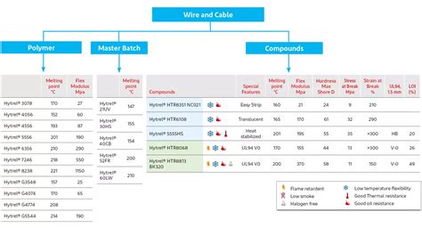 Hytrel® Product Portfolio for Wire and Cable Applications