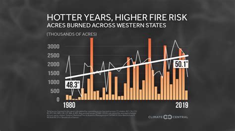 Worsening Western Wildfires | Climate Central