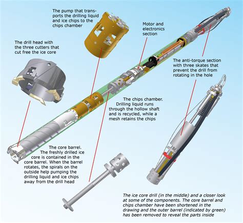 Drilling an ice core – University of Copenhagen