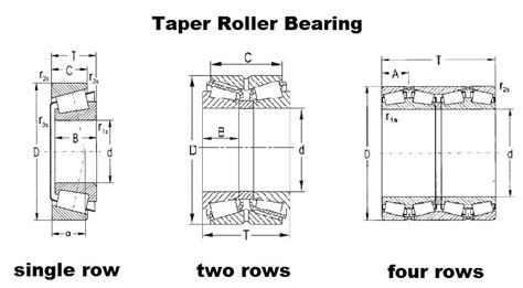 Taper roller bearings – Industrial Services I Stockholm AB