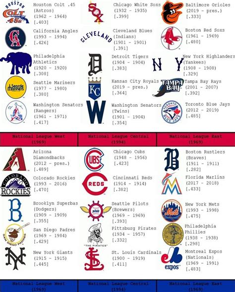 FIXED Worst MLB logo based on winning percentage (Sorry about the last ...