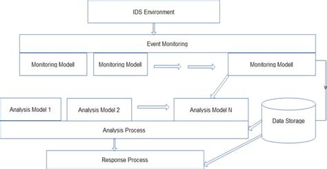 Anomaly-Based Intrusion Detection System | IntechOpen