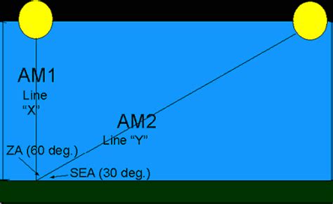 Effect of Air Mass on Solar Radiation