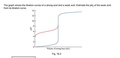 Solved The graph shows the titration curves of a strong acid | Chegg.com