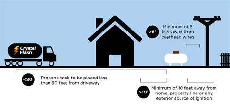 Propane Tank Installation Guidelines - Crystal Flash