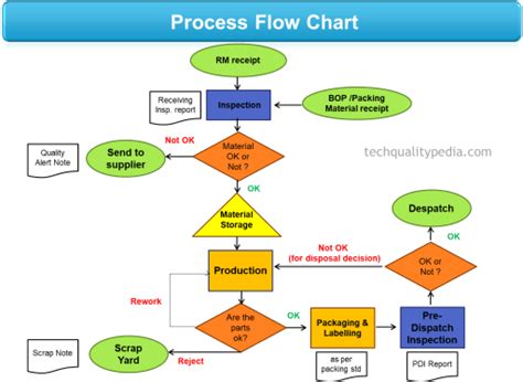 Process flow chart in manufacturing | Symbols for process flow chart