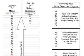 Activity Series Data Table by William Habiger | TPT