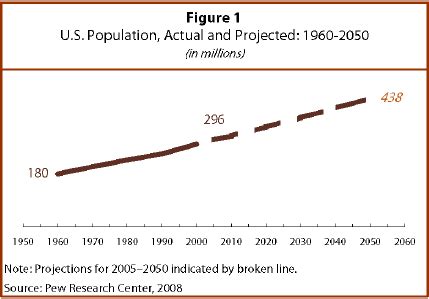 U.S. Population Projections: 2005-2050 | Pew Research Center