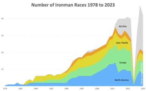 Ironman Races from 1978 to 2013 – TriRating