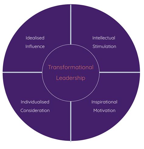 Four I's of Transformational Leadership | Leadership, Leadership management, Servant leadership