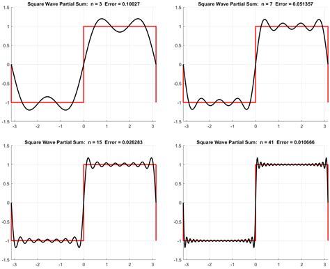 Understanding Fourier Series - GaussianWaves