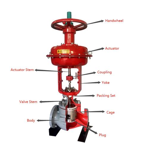 What are the different types of control valves in industries?