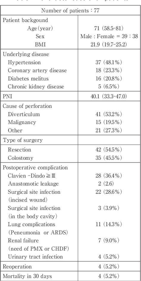 Table 1 from The Significance of the Prognostic Nutritional Index as a Predictor of ...