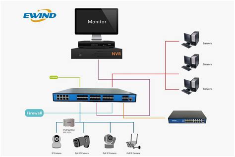 What Is A Managed PoE Switch - Ewind