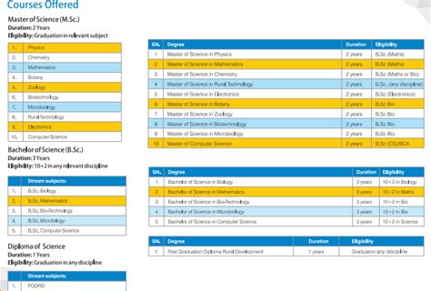 Dr. C.V Raman University Admission 2024-25 | CVRU | Eligibility | Application Form & fees