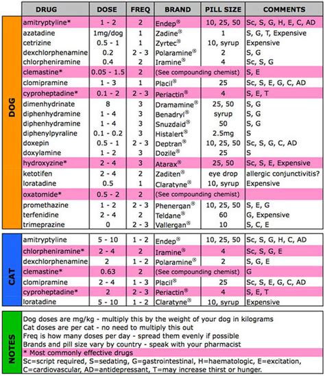 antihistamine dose rates | Flickr - Photo Sharing!