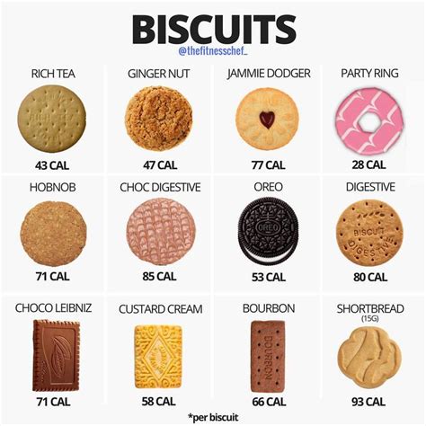 Calories in biscuits (UK). | Food calorie chart, Calorie, Workout food